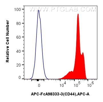 Flow cytometry (FC) experiment of human PBMCs using FcZero-rAb™ APC Anti-Human CD44 Rabbit Recombinant (APC-FcA98333-3)