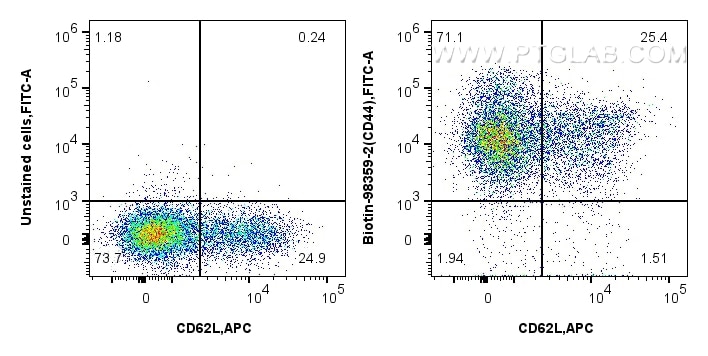 Flow cytometry (FC) experiment of mouse splenocytes using Biotin Anti-Mouse CD44 Rabbit Recombinant Antibody (Biotin-98359-2)