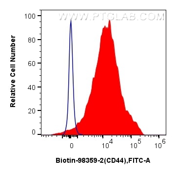 Flow cytometry (FC) experiment of mouse splenocytes using Biotin Anti-Mouse CD44 Rabbit Recombinant Antibody (Biotin-98359-2)