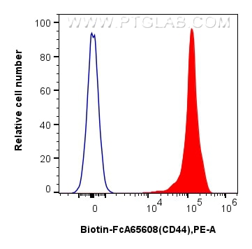 FC experiment of human PBMCs using Biotin-FcA65608 Flow cytometry (FC) experiment of human PBMCs using FcZero-rAb® Biotin Anti-Human CD44 (F10-44-2) Rabb (Biotin-FcA65608)
