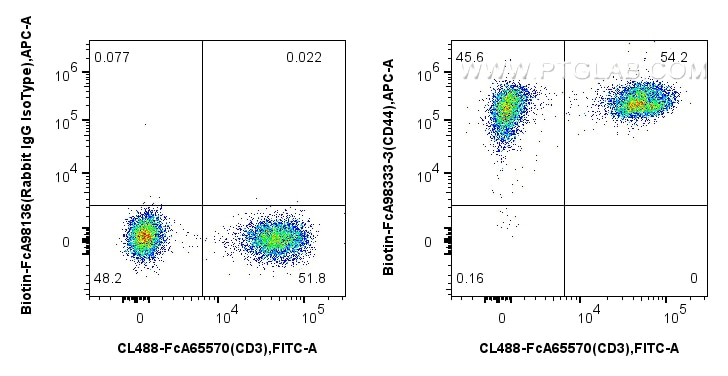Flow cytometry (FC) experiment of human PBMCs using FcZero-rAb™ Biotin Anti-Human CD44 Rabbit Recombin (Biotin-FcA98333-3)