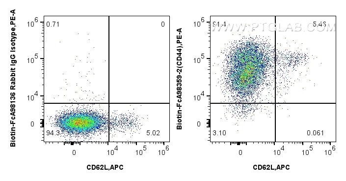FC experiment of mouse splenocytes using Biotin-FcA98359-2 Flow cytometry (FC) experiment of mouse splenocytes using FcZero-rAb™ Biotin Anti-Mouse CD44 Rabbit Recombin (Biotin-FcA98359-2)