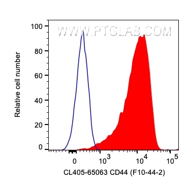 Flow cytometry (FC) experiment of human PBMCs using CoraLite® Plus 405 Anti-Human CD44 (F10-44-2) (CL405-65063)