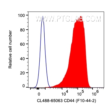 Flow cytometry (FC) experiment of human PBMCs using CoraLite® Plus 488 Anti-Human CD44 (F10-44-2) (CL488-65063)