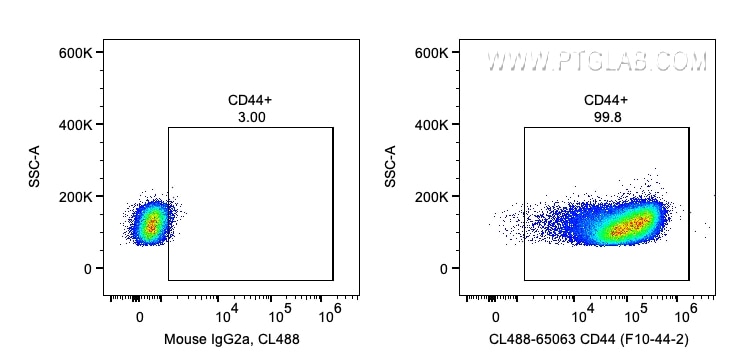 Flow cytometry (FC) experiment of human PBMCs using CoraLite® Plus 488 Anti-Human CD44 (F10-44-2) (CL488-65063)