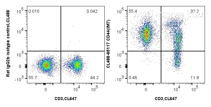 Flow cytometry (FC) experiment of mouse splenocytes using CoraLite® Plus 488 Anti-Mouse CD44 (IM7) (CL488-65117)