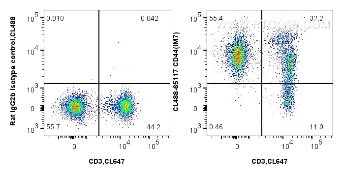 FC experiment of mouse splenocytes using CL488-65117