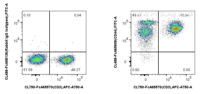 FC experiment of human PBMCs using CL488-FcA65608 Flow cytometry (FC) experiment of human PBMCs using FcZero-rAb® CoraLite® Plus 488 Anti-Human CD44 (F1 (CL488-FcA65608)