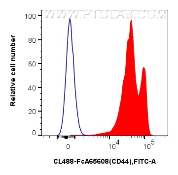 FC experiment of human PBMCs using CL488-FcA65608 Flow cytometry (FC) experiment of human PBMCs using FcZero-rAb® CoraLite® Plus 488 Anti-Human CD44 (F1 (CL488-FcA65608)