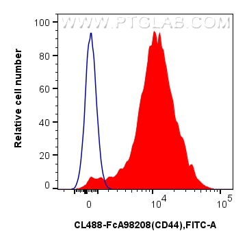 Flow cytometry (FC) experiment of rat splenocytes cells using FcZero-rAb® CoraLite® Plus 488 Anti-Rat CD44 Rabbi (CL488-FcA98208)