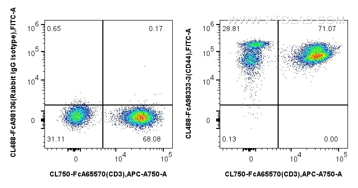 Flow cytometry (FC) experiment of human PBMCs using FcZero-rAb® CoraLite® Plus 488 Anti-Human CD44 Rab (CL488-FcA98333-3)