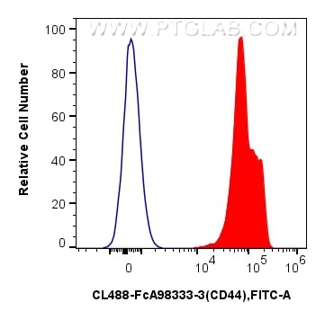 Flow cytometry (FC) experiment of human PBMCs using FcZero-rAb® CoraLite® Plus 488 Anti-Human CD44 Rab (CL488-FcA98333-3)
