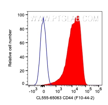 Flow cytometry (FC) experiment of human PBMCs using CoraLite® Plus 555 Anti-Human CD44 (F10-44-2) (CL555-65063)