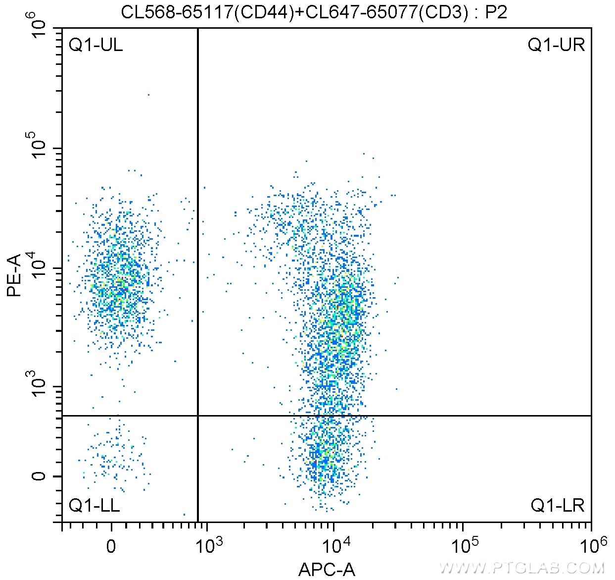 Flow cytometry (FC) experiment of mouse splenocytes using CoraLite®568 Anti-Mouse CD44 (IM7) (CL568-65117)