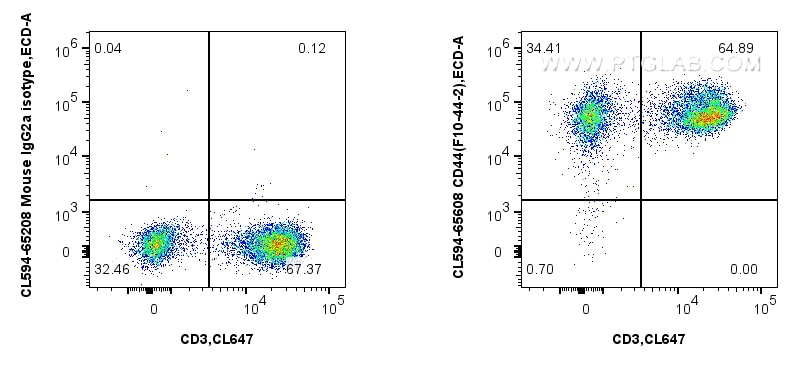Flow cytometry (FC) experiment of human PBMCs using CoraLite®594 Anti-Human CD44 (F10-44-2) Mouse IgG2 (CL594-65608)