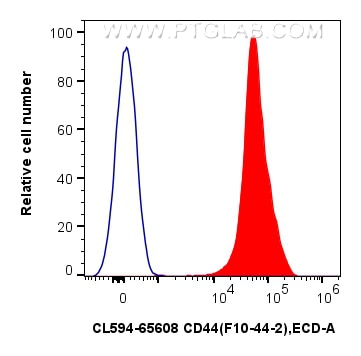 Flow cytometry (FC) experiment of human PBMCs using CoraLite®594 Anti-Human CD44 (F10-44-2) Mouse IgG2 (CL594-65608)