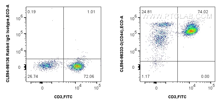 Flow cytometry (FC) experiment of human PBMCs using CoraLite®594 Anti-Human CD44 Rabbit Recombinant An (CL594-98333-3)