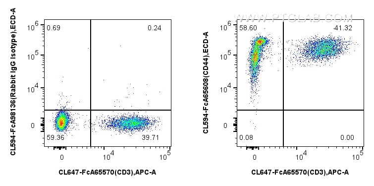 FC experiment of human PBMCs using CL594-FcA65608 Flow cytometry (FC) experiment of human PBMCs using FcZero-rAb® CoraLite® Plus 594 Anti-Human CD44 (F1 (CL594-FcA65608)