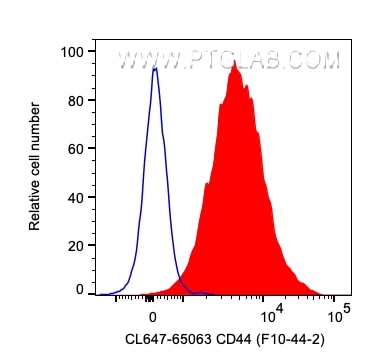 FC experiment of human PBMCs using CL647-65063