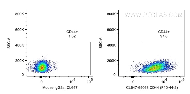 Flow cytometry (FC) experiment of human PBMCs using CoraLite® Plus 647 Anti-Human CD44 (F10-44-2) (CL647-65063)
