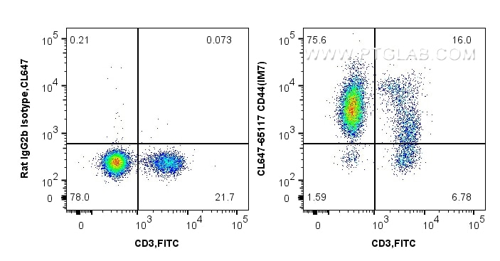 Flow cytometry (FC) experiment of mouse splenocytes using CoraLite® Plus 647 Anti-Mouse CD44 (IM7) (CL647-65117)