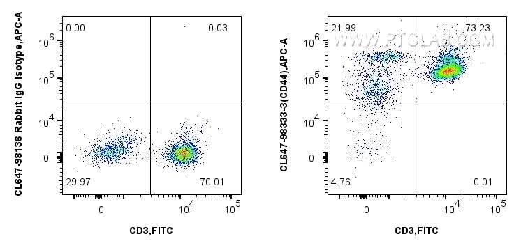 Flow cytometry (FC) experiment of human PBMCs using CoraLite® Plus 647 Anti-Human CD44 Rabbit Recombin (CL647-98333-3)