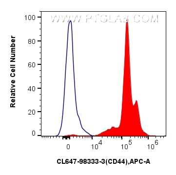 Flow cytometry (FC) experiment of human PBMCs using CoraLite® Plus 647 Anti-Human CD44 Rabbit Recombin (CL647-98333-3)