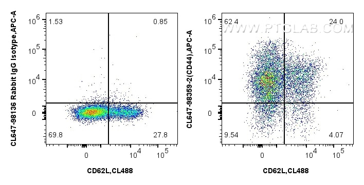 Flow cytometry (FC) experiment of mouse splenocytes using CoraLite® Plus 647 Anti-Mouse CD44 Rabbit Recombin (CL647-98359-2)