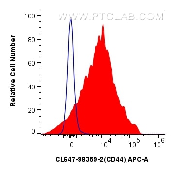 Flow cytometry (FC) experiment of mouse splenocytes using CoraLite® Plus 647 Anti-Mouse CD44 Rabbit Recombin (CL647-98359-2)