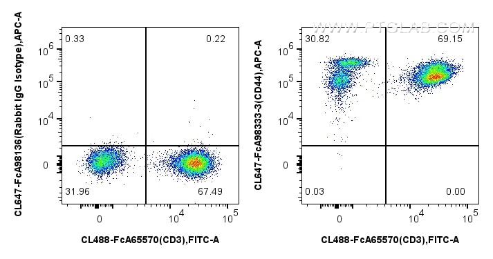 Flow cytometry (FC) experiment of human PBMCs using FcZero-rAb® CoraLite® Plus 647 Anti-Human CD44 Rab (CL647-FcA98333-3)