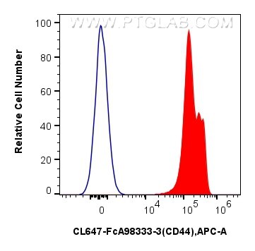 Flow cytometry (FC) experiment of human PBMCs using FcZero-rAb® CoraLite® Plus 647 Anti-Human CD44 Rab (CL647-FcA98333-3)