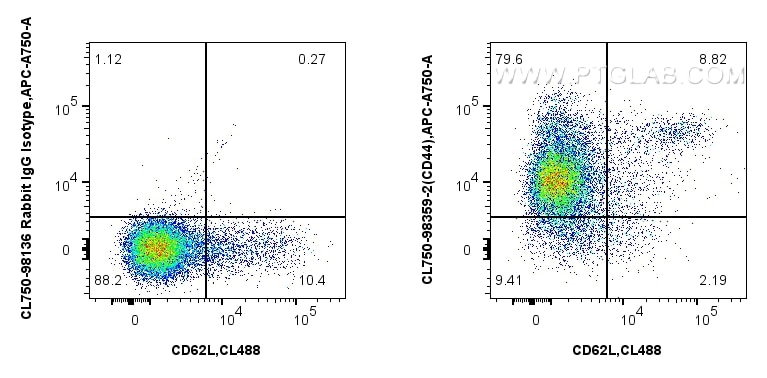 FC experiment of mouse splenocytes using CL750-98359-2 Flow cytometry (FC) experiment of mouse splenocytes using CoraLite® Plus 750 Anti-Mouse CD44 Rabbit Recombin (CL750-98359-2)