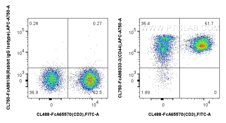 Flow cytometry (FC) experiment of human PBMCs using FcZero-rAb® CoraLite® Plus 750 Anti-Human CD44 Rab (CL750-FcA98333-3)