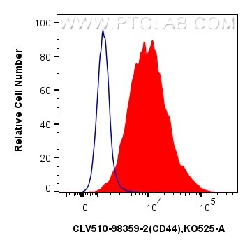 Flow cytometry (FC) experiment of mouse splenocytes using CoraLux Violet 510 Anti-Mouse CD44 Rabbit Recombin (CLV510-98359-2)