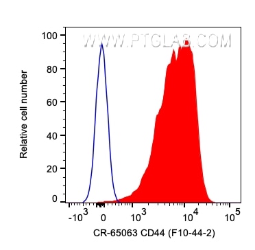 Flow cytometry (FC) experiment of human PBMCs using Cardinal Red™ Anti-Human CD44 (F10-44-2) (CR-65063)