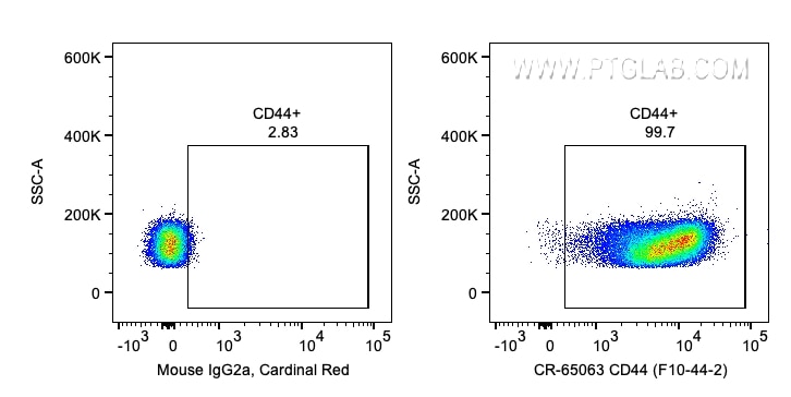 Flow cytometry (FC) experiment of human PBMCs using Cardinal Red™ Anti-Human CD44 (F10-44-2) (CR-65063)