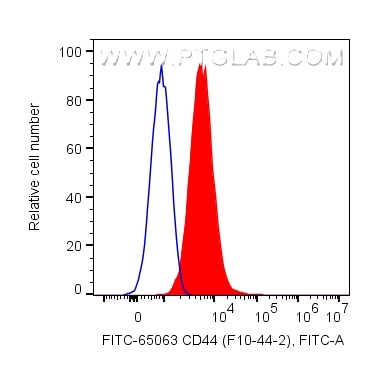 Flow cytometry (FC) experiment of human PBMCs using FITC Plus Anti-Human CD44 (F10-44-2) (FITC-65063)
