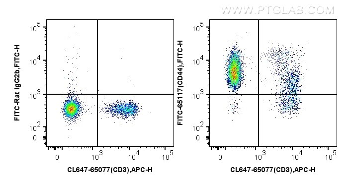 Flow cytometry (FC) experiment of mouse splenocytes using FITC Anti-Mouse CD44 (IM7) (FITC-65117)