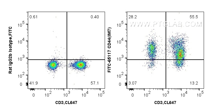 Flow cytometry (FC) experiment of mouse splenocytes using FITC Plus Anti-Mouse CD44 (IM7) (FITC-65117)