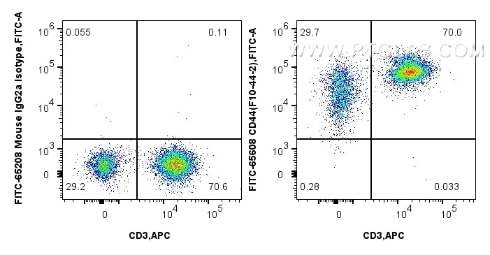 1x10^6 FC receptor blocked human PBMCs were surface stained with 5 ul APC Anti-Human CD3 (UCHT1) Mouse IgG2a Recombinant Antibody (APC-65570, Clone: UCHT1), and 5 ul FITC Plus Anti-Human CD44 (F10-44-2) Mouse IgG2a RecAb (FITC-65608, Clone: F10-44-2) or FITC Plus Mouse IgG2a Isotype Control (C1.18.4) (FITC-65208, Clone: C1.18.4). Cells were not fixed. Flow cytometry (FC) experiment of human PBMCs using FITC Plus Anti-Human CD44 (F10-44-2) Mouse IgG2a R (FITC-65608)