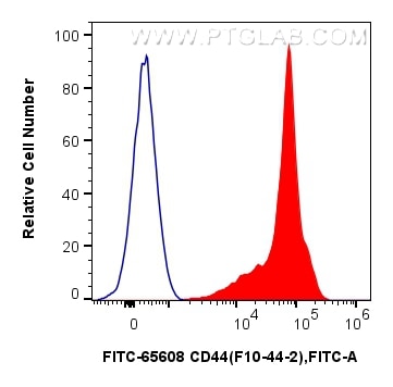 1x10^6 FC receptor blocked human PBMCs were surface stained with 5 ul FITC Plus Anti-Human CD44 (F10-44-2) Mouse IgG2a RecAb (FITC-65608, Clone: F10-44-2) (red) or FITC Plus Mouse IgG2a Isotype Control (C1.18.4) (FITC-65208, Clone: C1.18.4) (blue). Cells were not fixed. Flow cytometry (FC) experiment of human PBMCs using FITC Plus Anti-Human CD44 (F10-44-2) Mouse IgG2a R (FITC-65608)