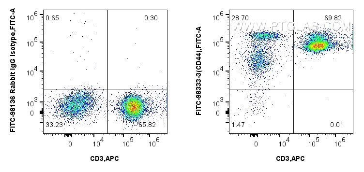 Flow cytometry (FC) experiment of human PBMCs using FITC Plus Anti-Human CD44 Rabbit Recombinant Antib (FITC-98333-3)