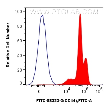 Flow cytometry (FC) experiment of human PBMCs using FITC Plus Anti-Human CD44 Rabbit Recombinant Antib (FITC-98333-3)