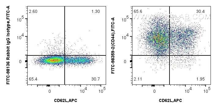 Flow cytometry (FC) experiment of mouse splenocytes using FITC Plus Anti-Mouse CD44 Rabbit Recombinant Antib (FITC-98359-2)