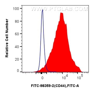 Flow cytometry (FC) experiment of mouse splenocytes using FITC Plus Anti-Mouse CD44 Rabbit Recombinant Antib (FITC-98359-2)