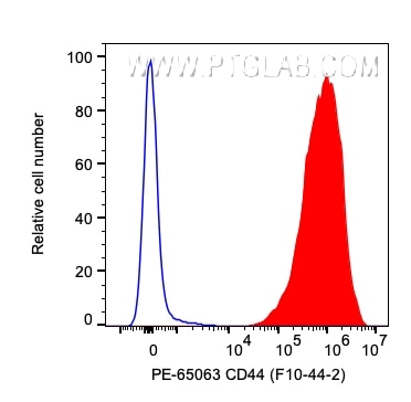 Flow cytometry (FC) experiment of human PBMCs using PE Anti-Human CD44 (F10-44-2) (PE-65063)