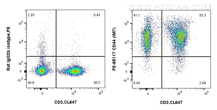 Flow cytometry (FC) experiment of mouse splenocytes using PE Anti-Mouse CD44 (IM7) (PE-65117)