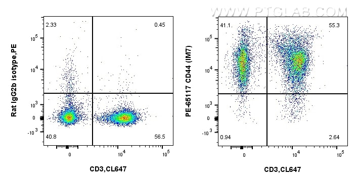 FC experiment of mouse splenocytes using PE-65117