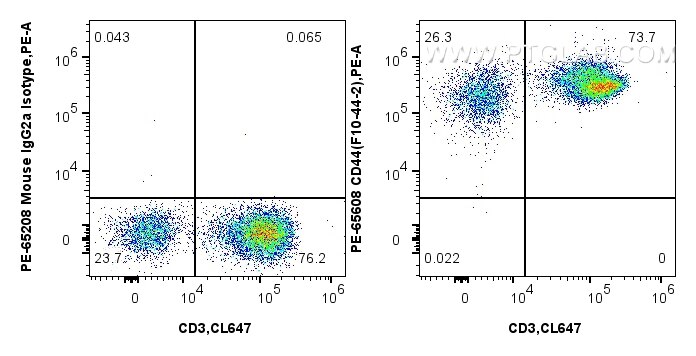 Flow cytometry (FC) experiment of human PBMCs using PE Anti-Human CD44 (F10-44-2) Mouse IgG2a Recombin (PE-65608)