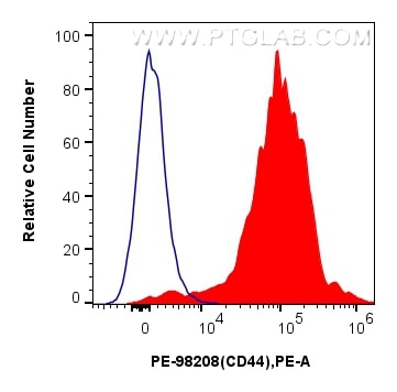 Flow cytometry (FC) experiment of rat splenocytes cells using PE Anti-Rat CD44 Rabbit Recombinant Antibody (PE-98208)